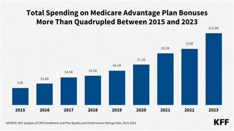 Medicare Advantage Insurers Will Collect at Least $12.8 Billion in .